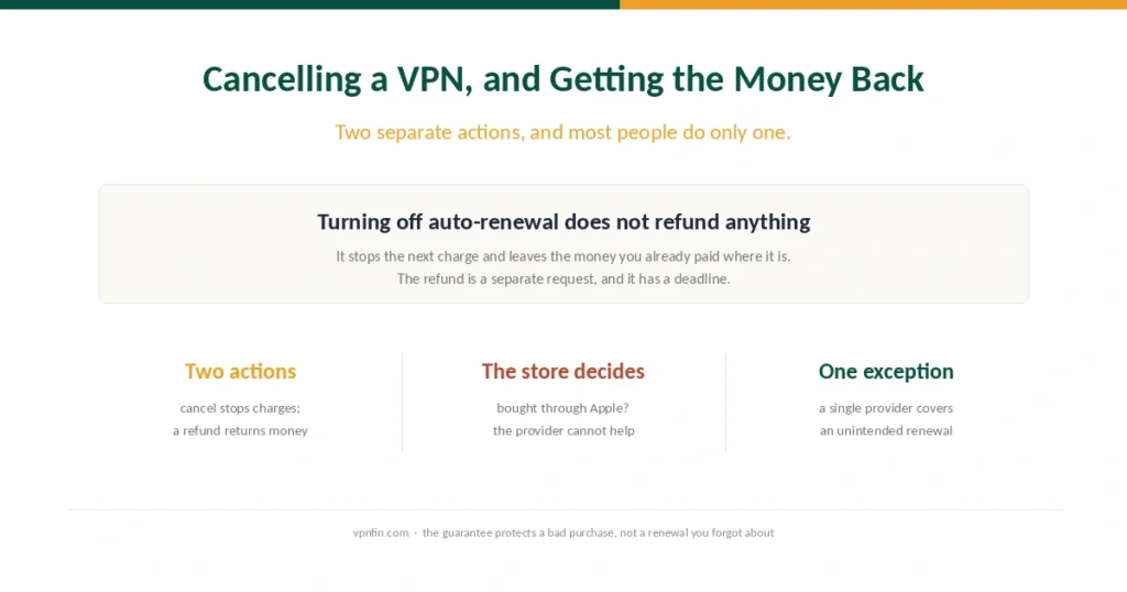 Cover for the VPN cancellation guide, showing that cancelling and refunding are separate actions