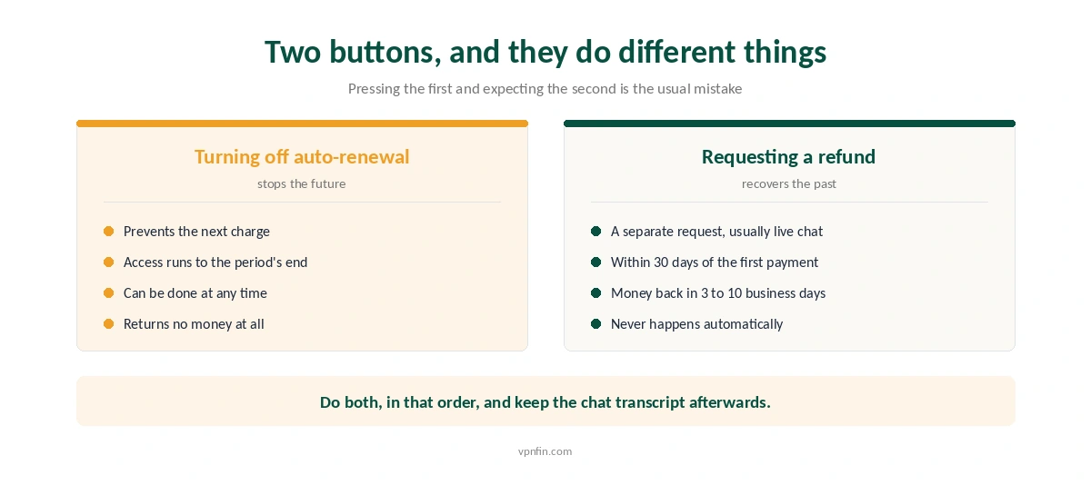 Turning off auto-renewal compared with requesting a refund, and what each one actually does