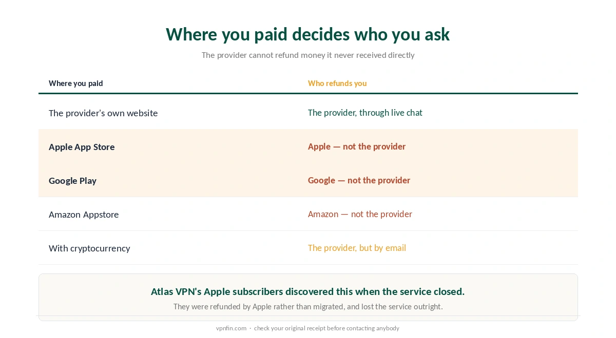 Where you paid for a VPN and who is able to refund you in each case