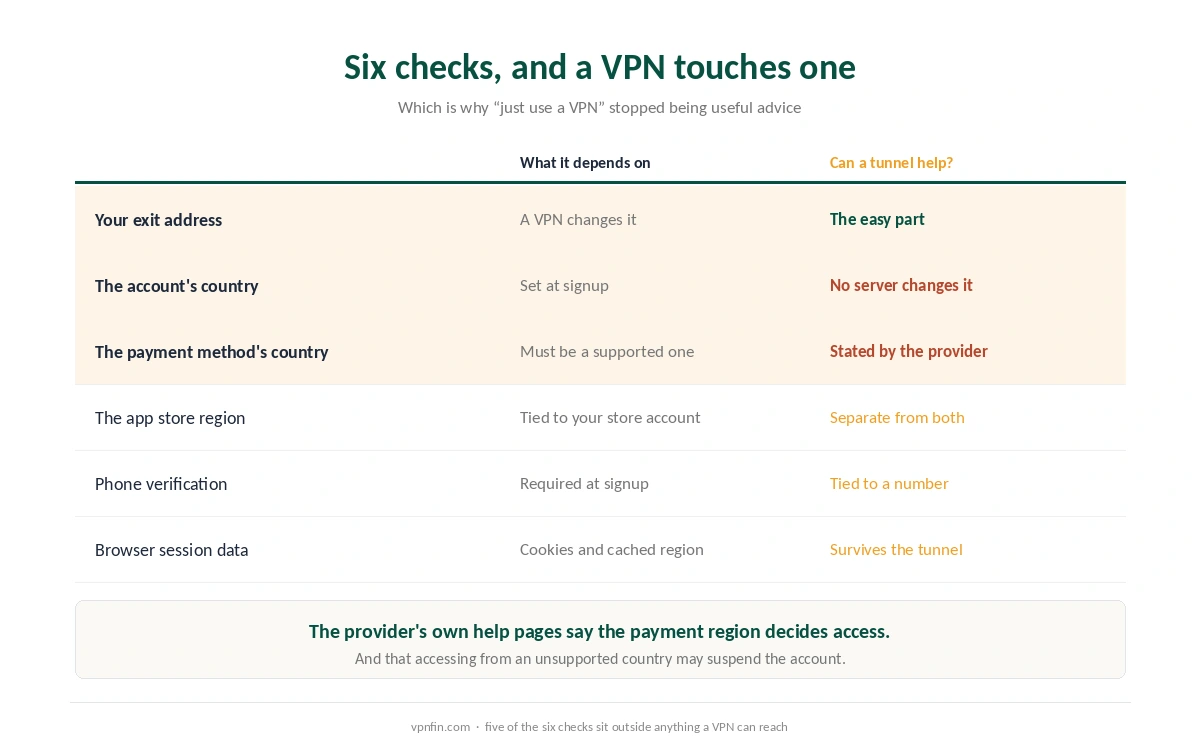Six checks that decide access to an AI service, and which of them a VPN can affect
