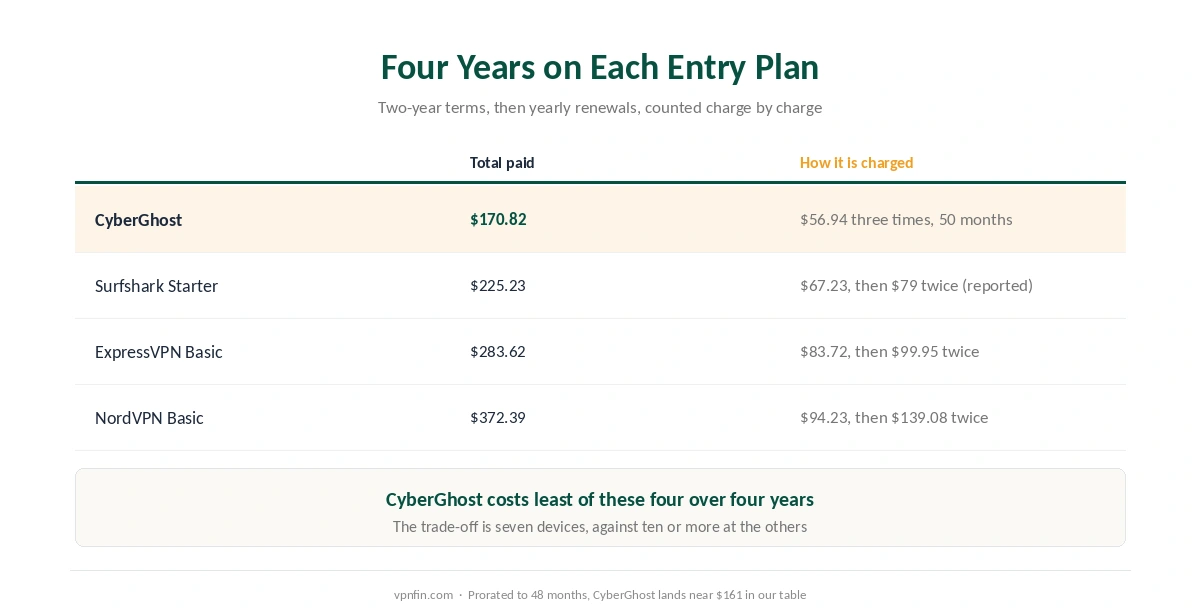 Four years on the two-year entry plan of CyberGhost, Surfshark, ExpressVPN and NordVPN, with the number of charges