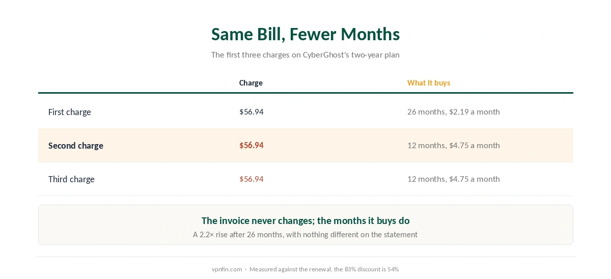 CyberGhost's first three charges on the two-year plan: the same $56.94 each time, buying 26 months and then 12