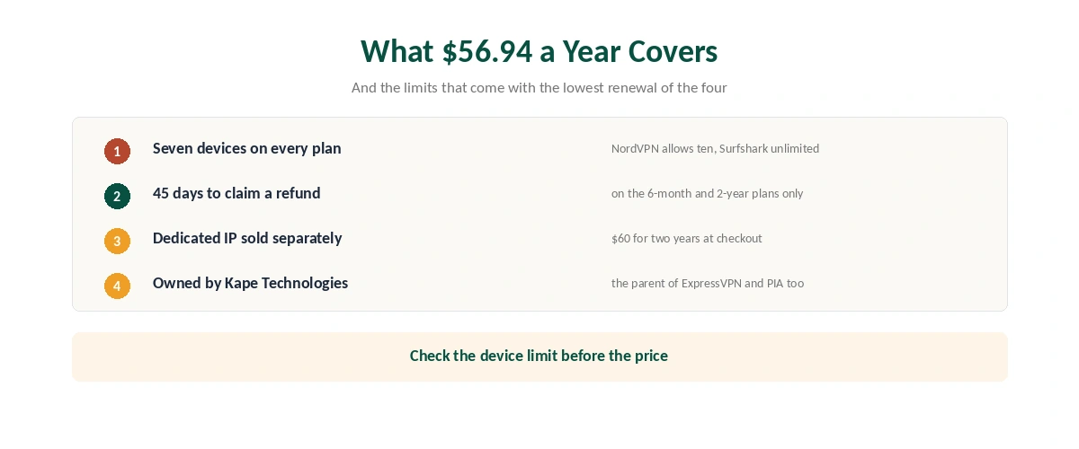 What CyberGhost's $56.94 a year covers and does not: seven devices, 45-day refund, dedicated IP extra, Kape ownership