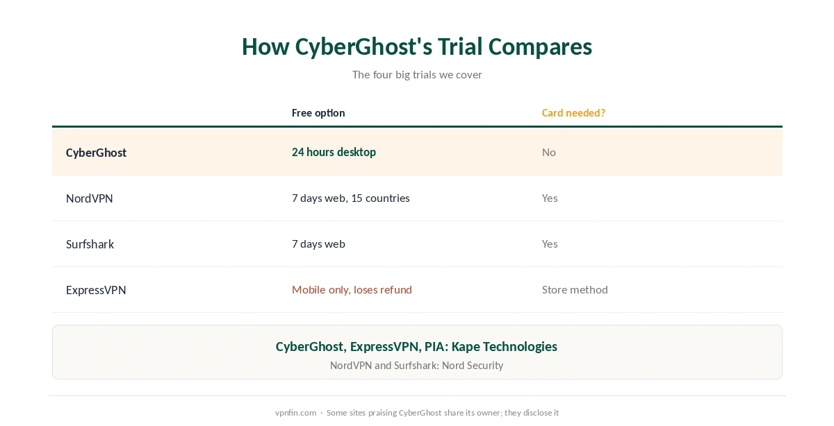 CyberGhost free trial compared with NordVPN, Surfshark and ExpressVPN trials