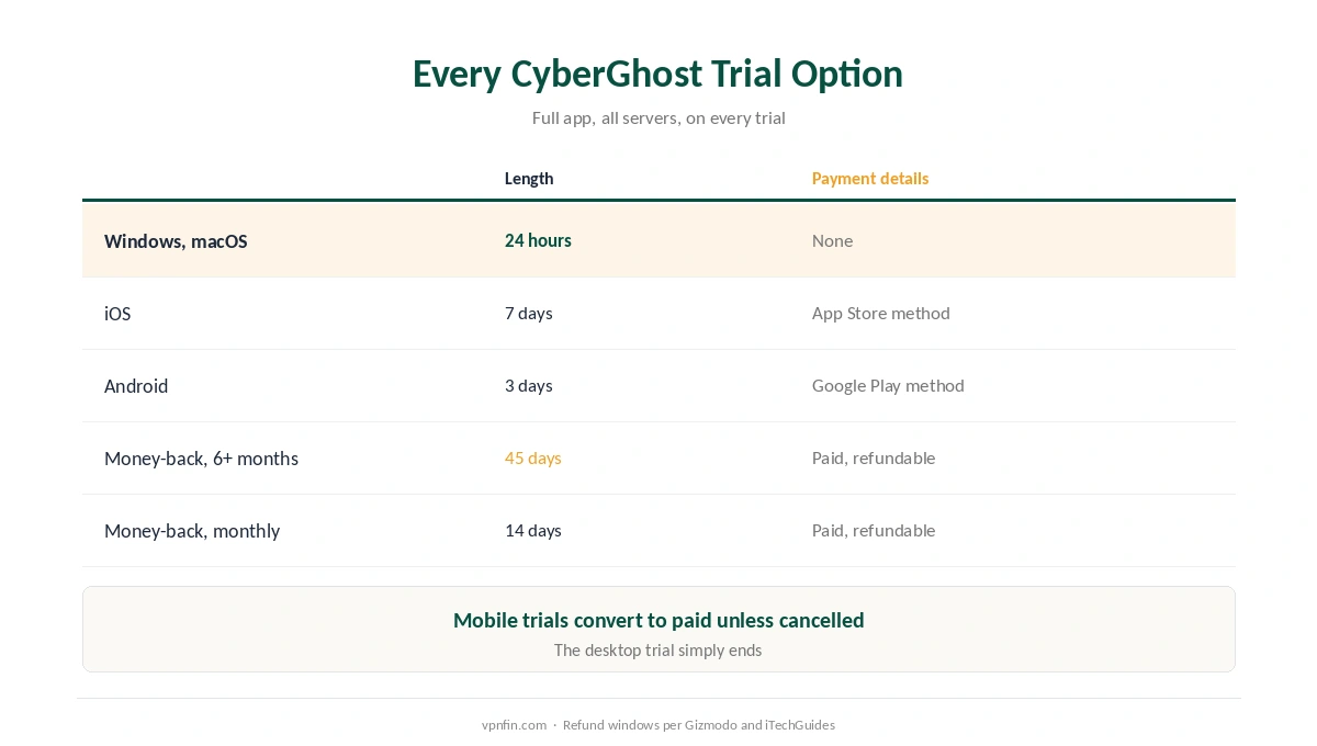 CyberGhost free trial: 24 hours on desktop, 7 days on iOS, 3 days on Android and the 45-day money-back guarantee