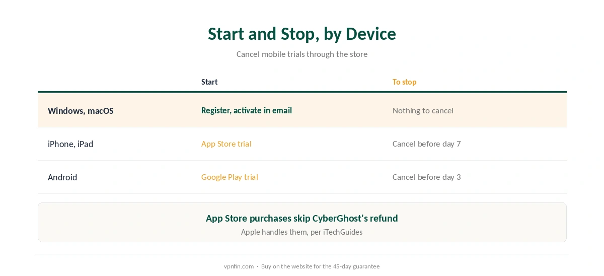 CyberGhost free trial: how to start it on each device, and how to stop the mobile trials renewing