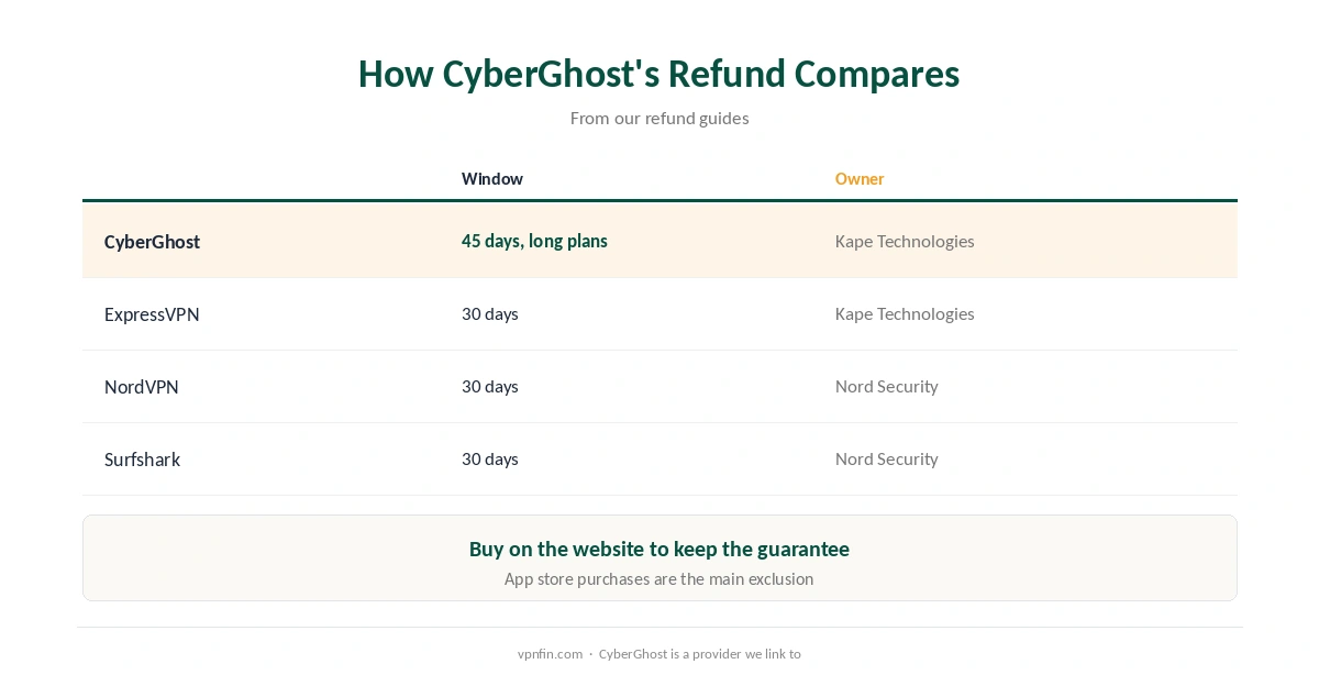 CyberGhost refund compared with NordVPN, Surfshark and ExpressVPN refund windows