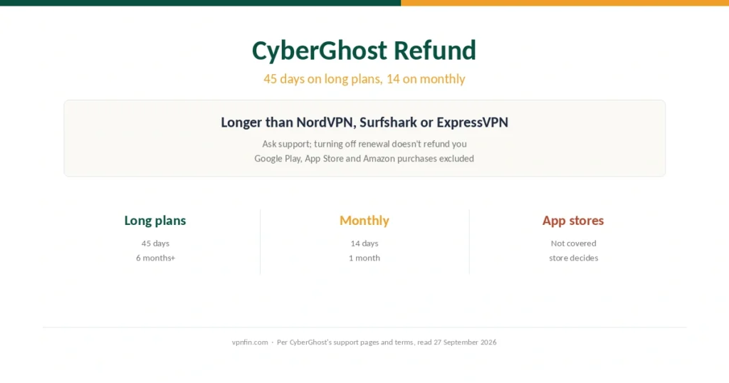 CyberGhost refund: 45 days on long plans, 14 on monthly