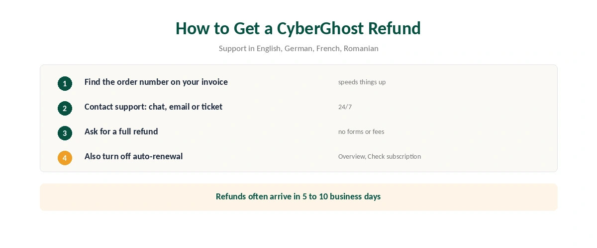 CyberGhost refund: the five steps from finding your order number to receiving the money