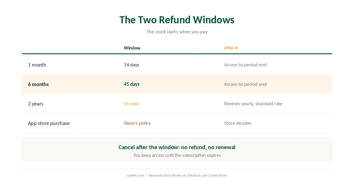 CyberGhost refund: 45 days on long plans, 14 days on monthly, and what happens after the window