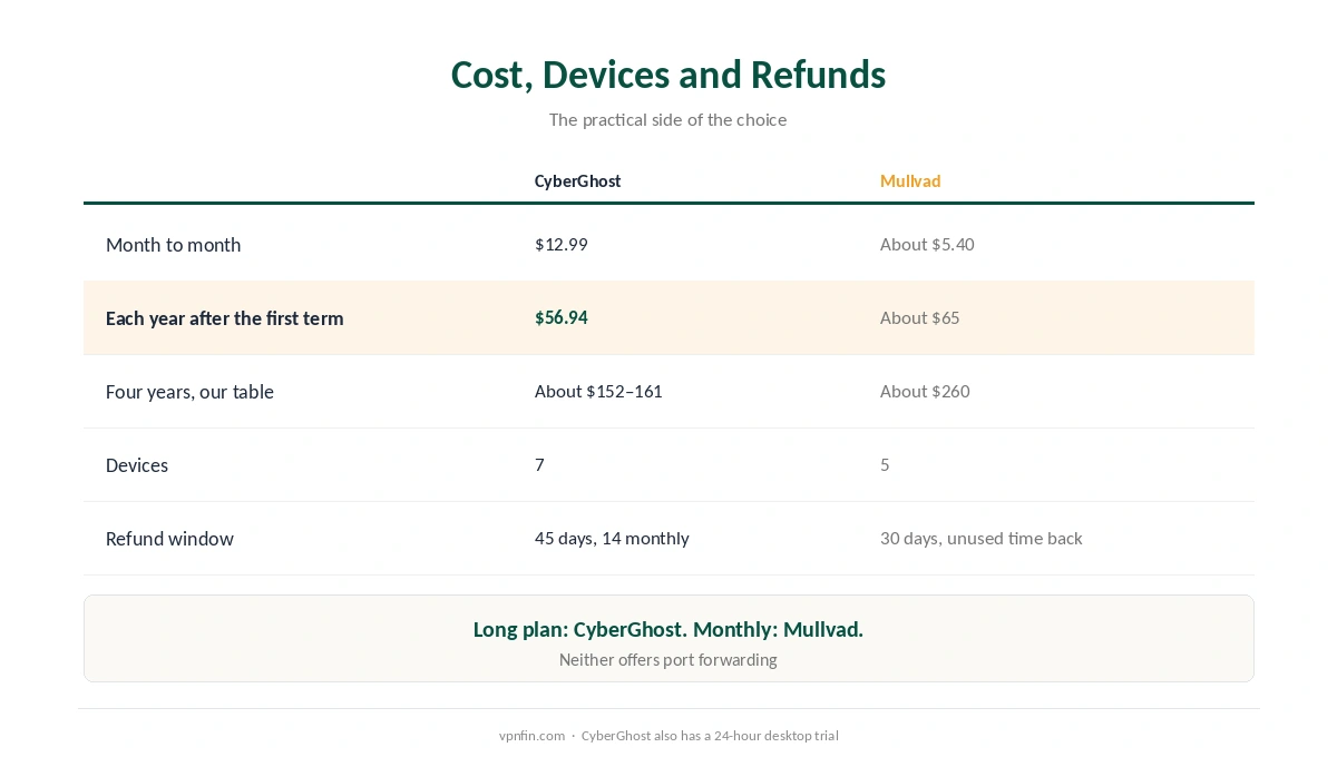 CyberGhost against Mullvad on cost, devices, refund window, trial and port forwarding