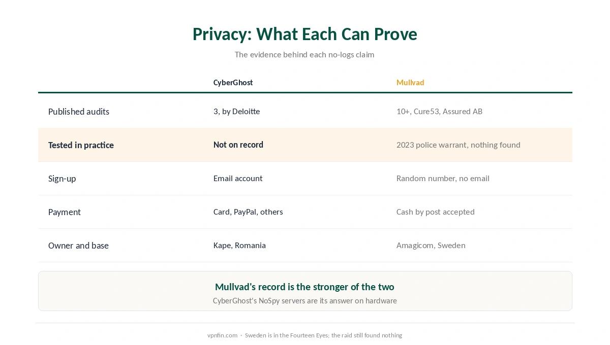 CyberGhost against Mullvad on privacy: audits, a tested no-logs claim, sign-up details, payment options and jurisdiction