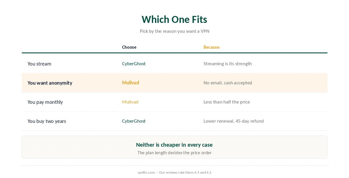 Which to choose: CyberGhost for streaming and long plans, Mullvad for privacy, anonymity and month-to-month payment