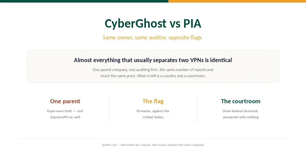 Cover for the CyberGhost and PIA comparison, showing one shared parent company and two opposite jurisdictions
