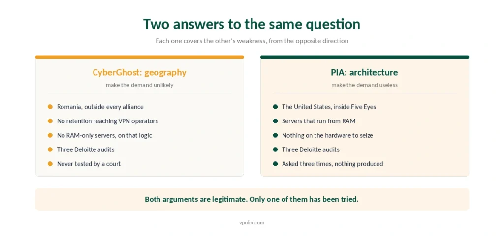 How CyberGhost answers the jurisdiction question through geography and PIA answers it through server architecture
