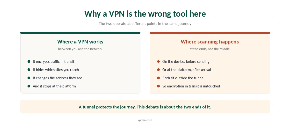Where a VPN protects your traffic compared with where message scanning takes place