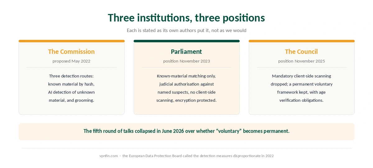 The positions of the Commission, Parliament and Council on the EU child sexual abuse regulation