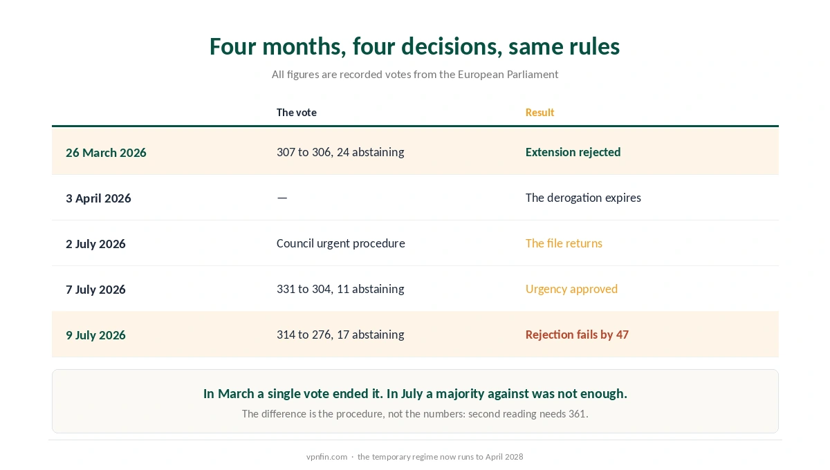 The recorded European Parliament votes on the temporary message-scanning rules between March and July 2026