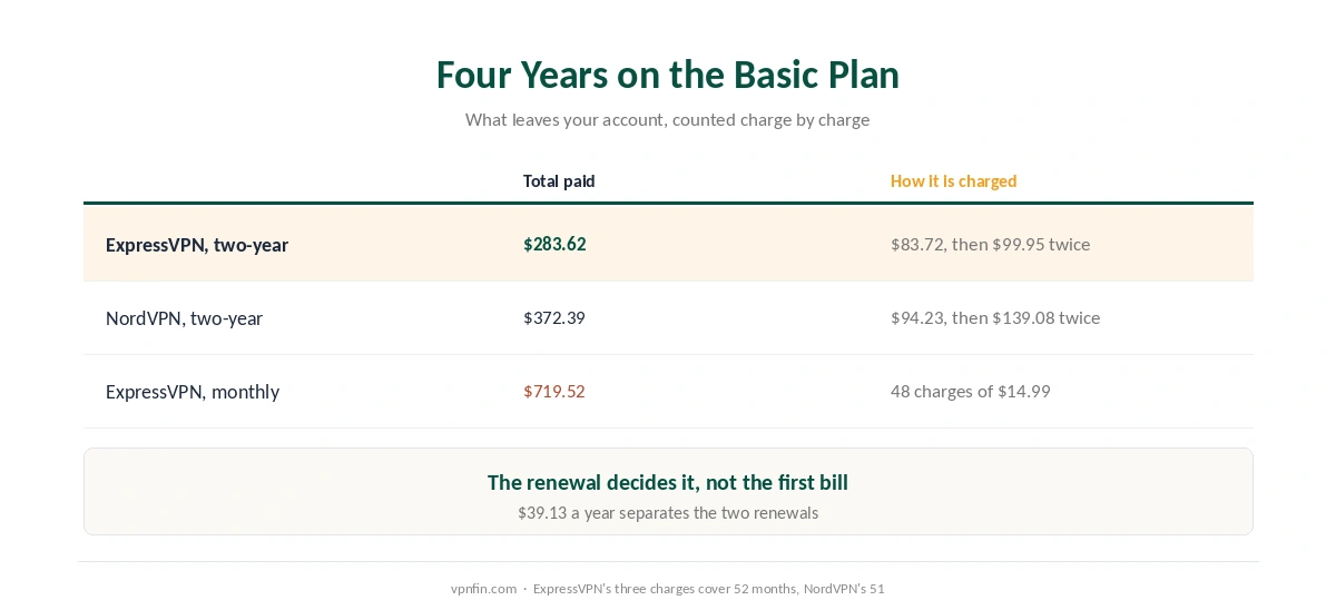 Four years of ExpressVPN Basic against NordVPN Basic on two-year plans, and ExpressVPN paid month to month, with the number of charges