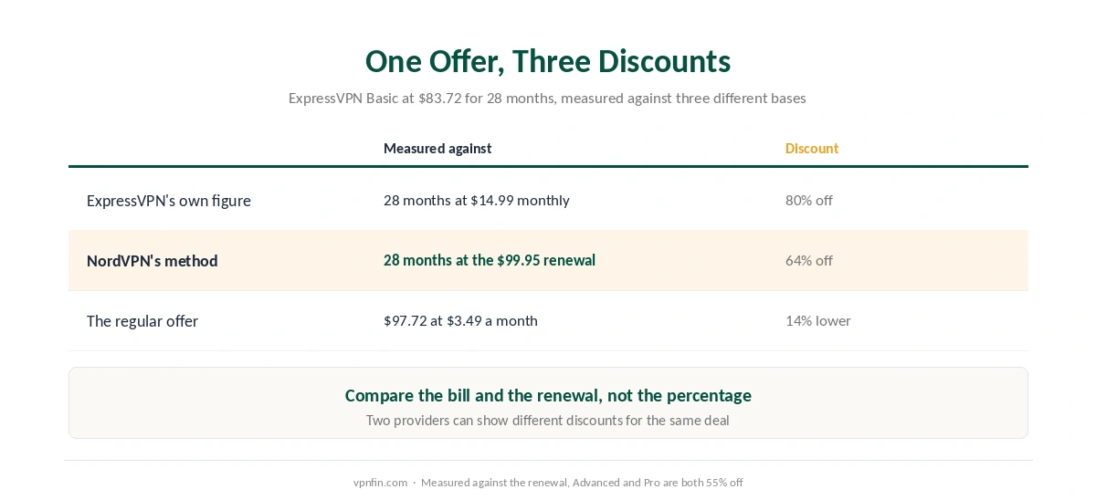 The same ExpressVPN Basic offer expressed three ways: 80% off the monthly price, 64% off the renewal rate, and 14% below the regular two-year price