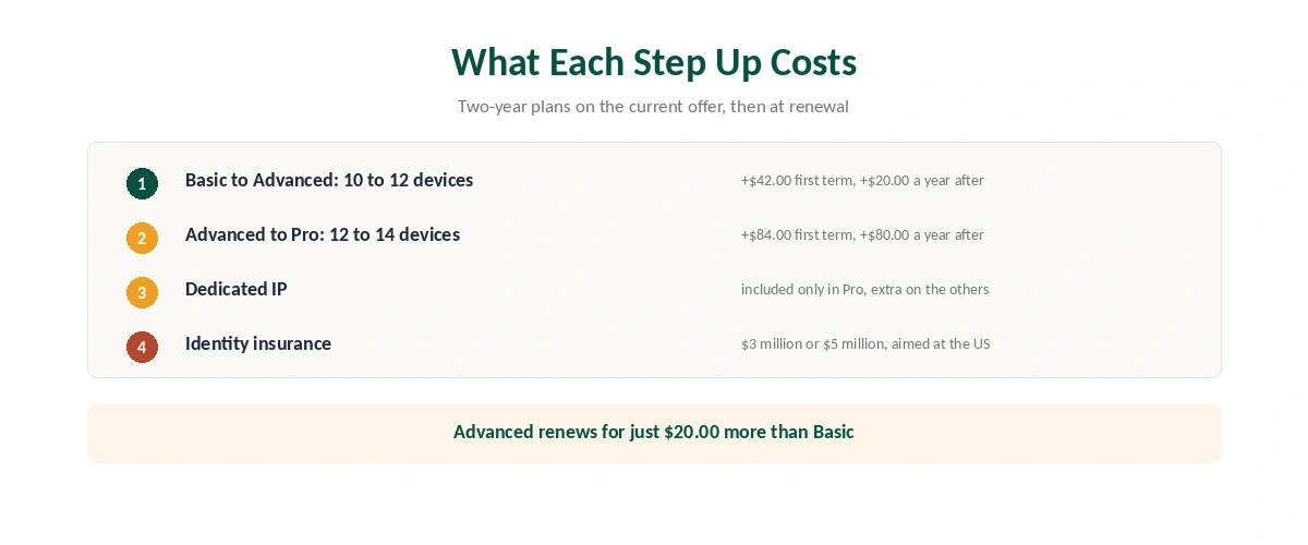 What each ExpressVPN step up costs: Basic to Advanced and Advanced to Pro, in the first 28 months and at renewal, with device limits