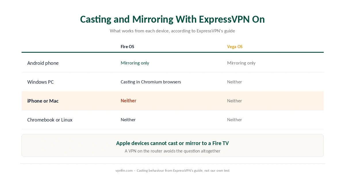 Casting and mirroring to a Fire TV running ExpressVPN, by source device, on Fire OS and on Vega OS