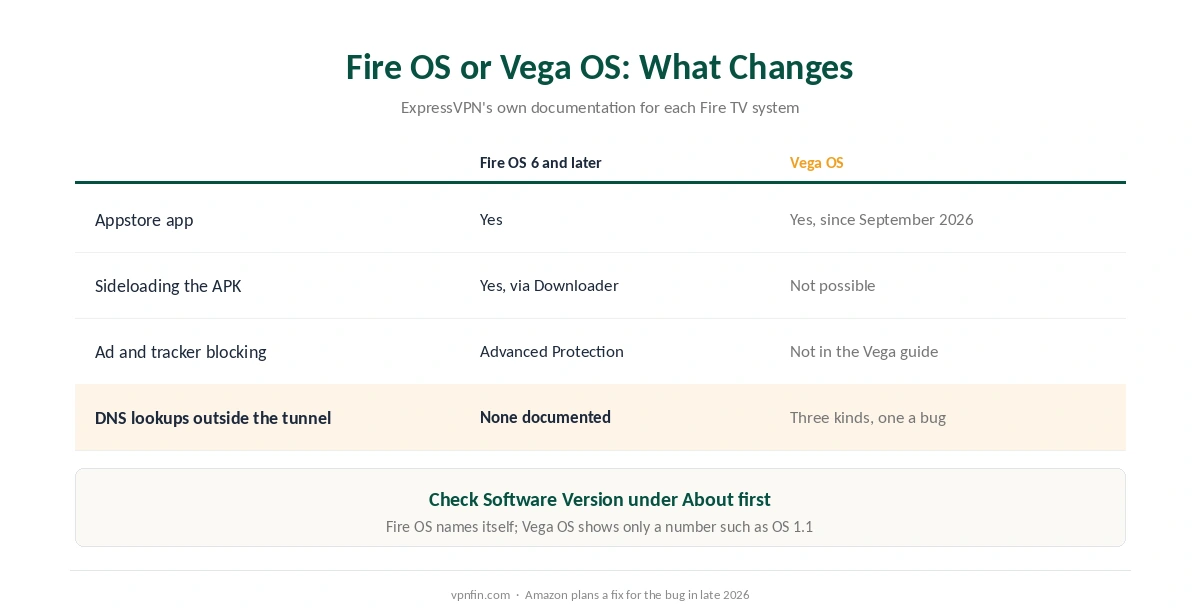 ExpressVPN on Fire OS against Vega OS: Appstore app, sideloading, ad blocking, mirroring, and DNS lookups outside the tunnel