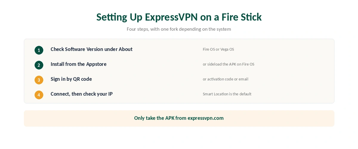Four steps to set up ExpressVPN on a Fire Stick: check the system, install from the Appstore or sideload on Fire OS, sign in by QR code, connect