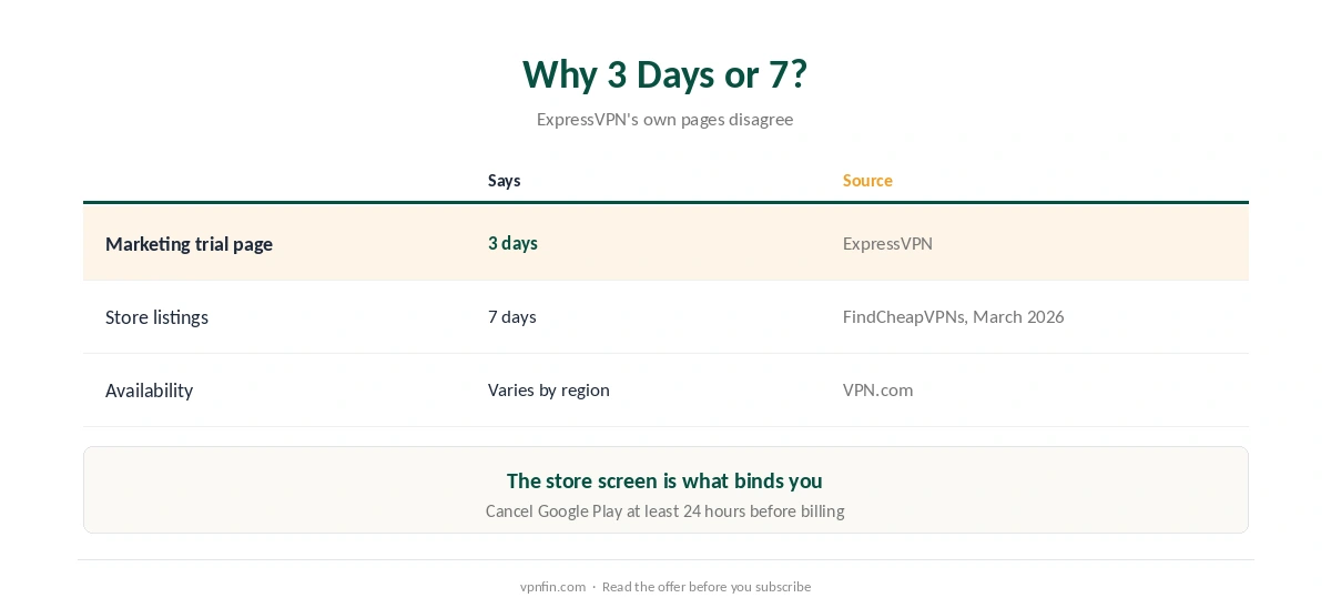 ExpressVPN free trial: why sources say 3 or 7 days, and how to cancel through the app stores