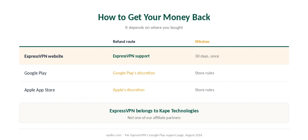 ExpressVPN free trial: how to get a refund depending on where you bought the subscription