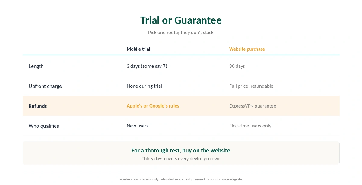 ExpressVPN free trial: the mobile trial against the website money-back guarantee, and why they don't combine