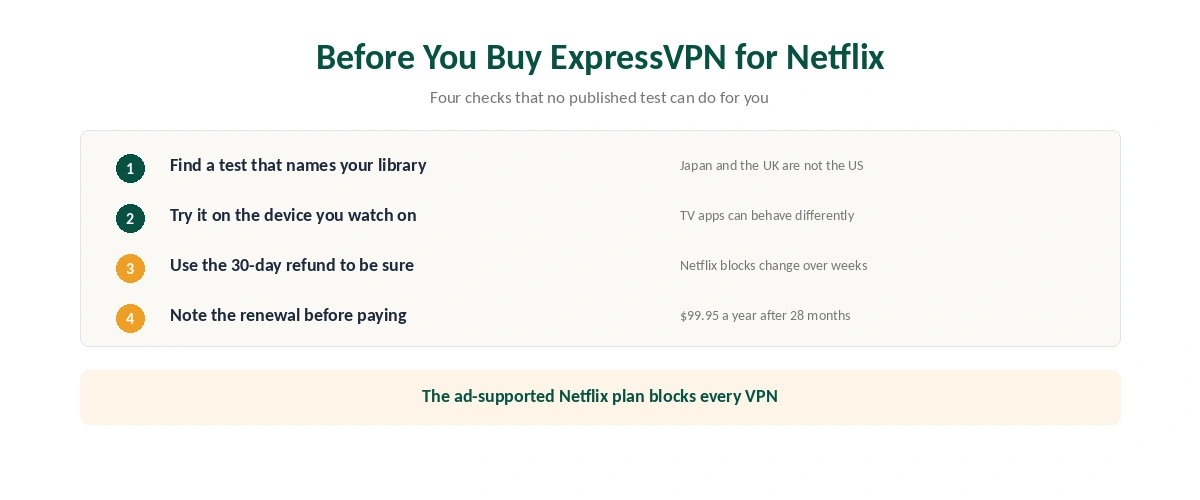 Four checks before buying ExpressVPN for Netflix: find a test naming your library, test on your TV, use the 30-day refund, note the renewal