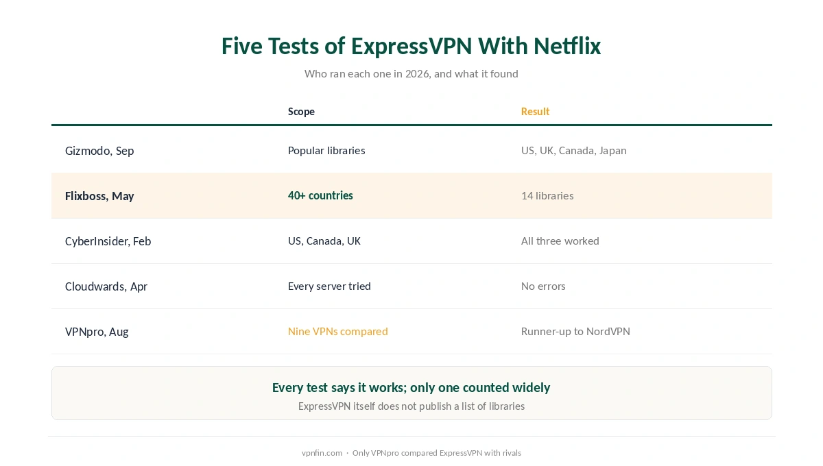 Five 2026 tests of ExpressVPN with Netflix: who ran each one, how many libraries they checked, and what they found