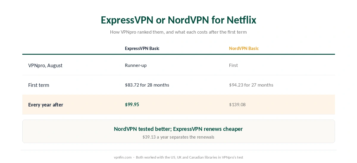 ExpressVPN against NordVPN for Netflix: how VPNpro ranked them in 2026, and what each costs after the first term