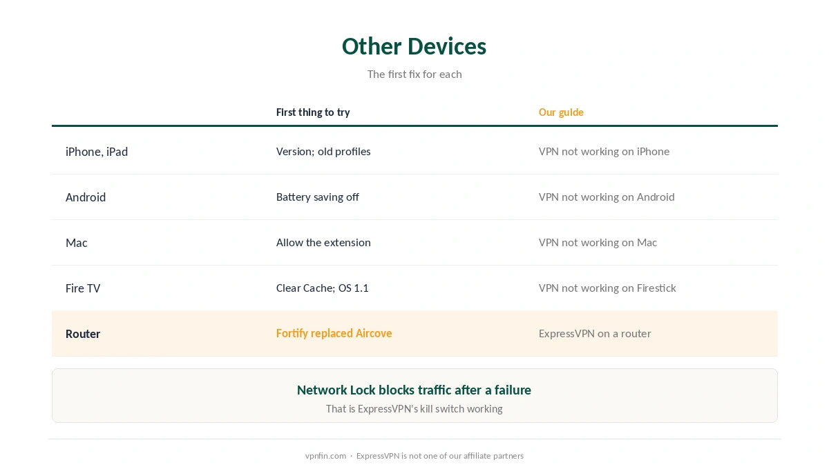 ExpressVPN not connecting on iPhone, Android, Mac, Fire TV and routers: the first fix for each