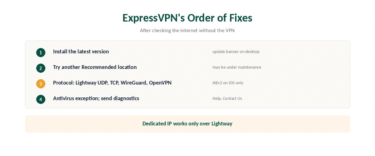 ExpressVPN not connecting: the official order of fixes and the protocol sequence