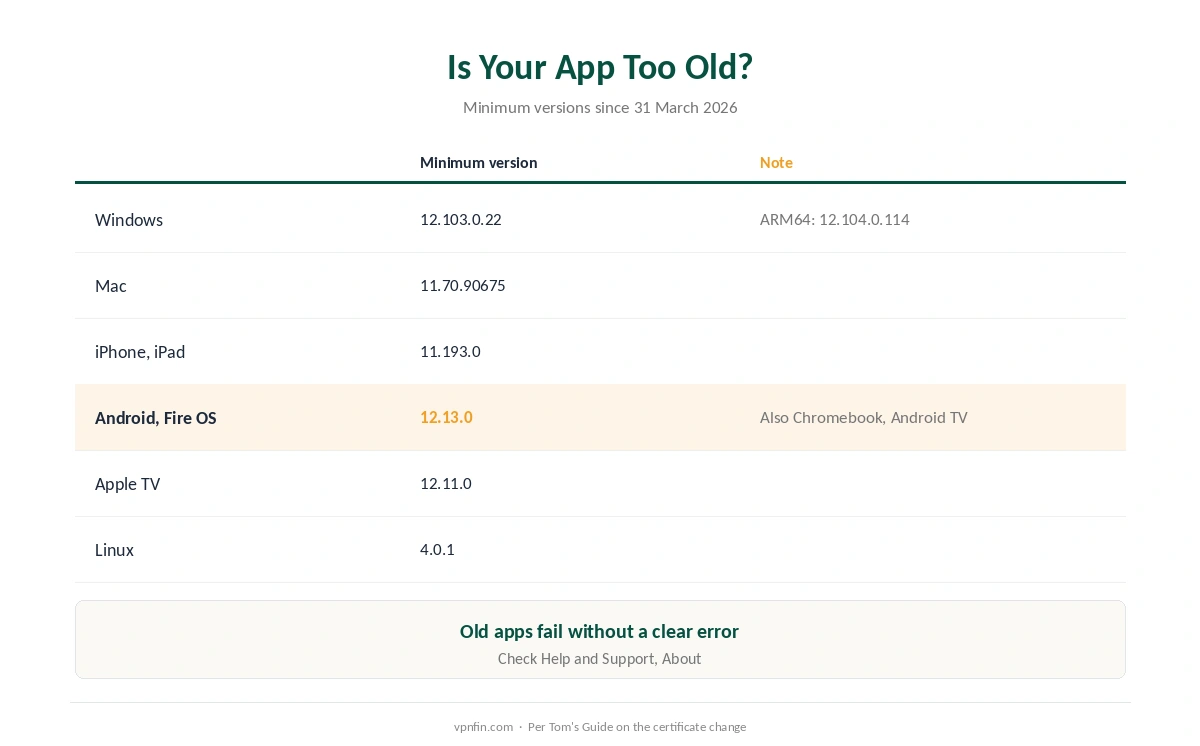 ExpressVPN not connecting: minimum app versions since the March 2026 certificate change