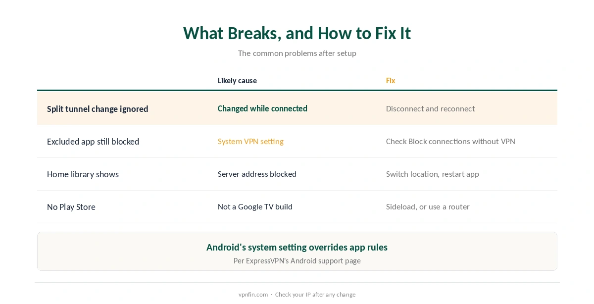 ExpressVPN on Android TV: fixes for split tunnelling, excluded apps, streaming regions and TVs without the Play Store