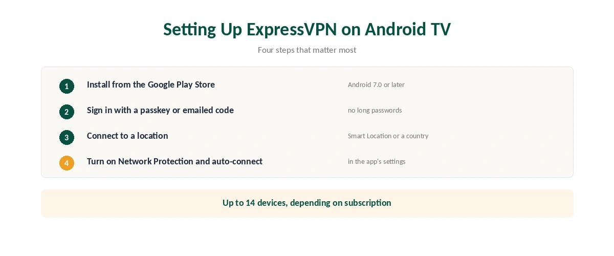 ExpressVPN on Android TV setup in six steps, from the Play Store to Network Protection and auto-connect