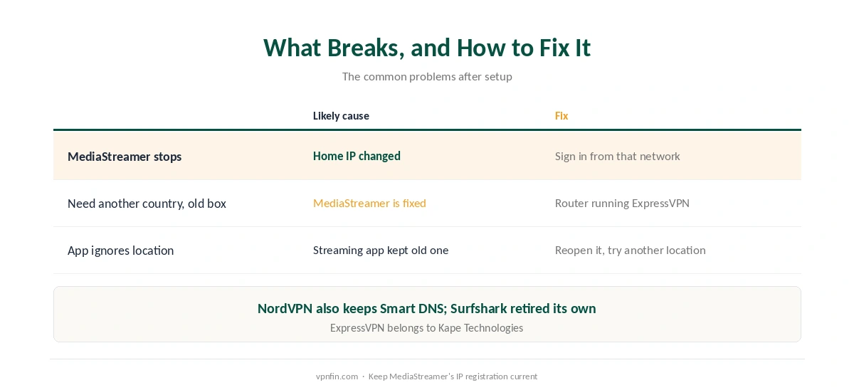 ExpressVPN on Apple TV: fixes for MediaStreamer registration, location changes on older boxes and streaming apps