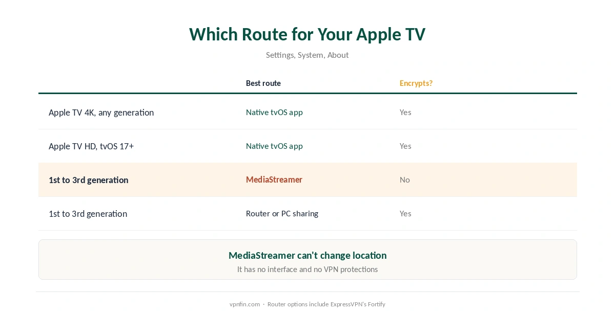 ExpressVPN on Apple TV: which route suits each Apple TV model, and which routes encrypt traffic