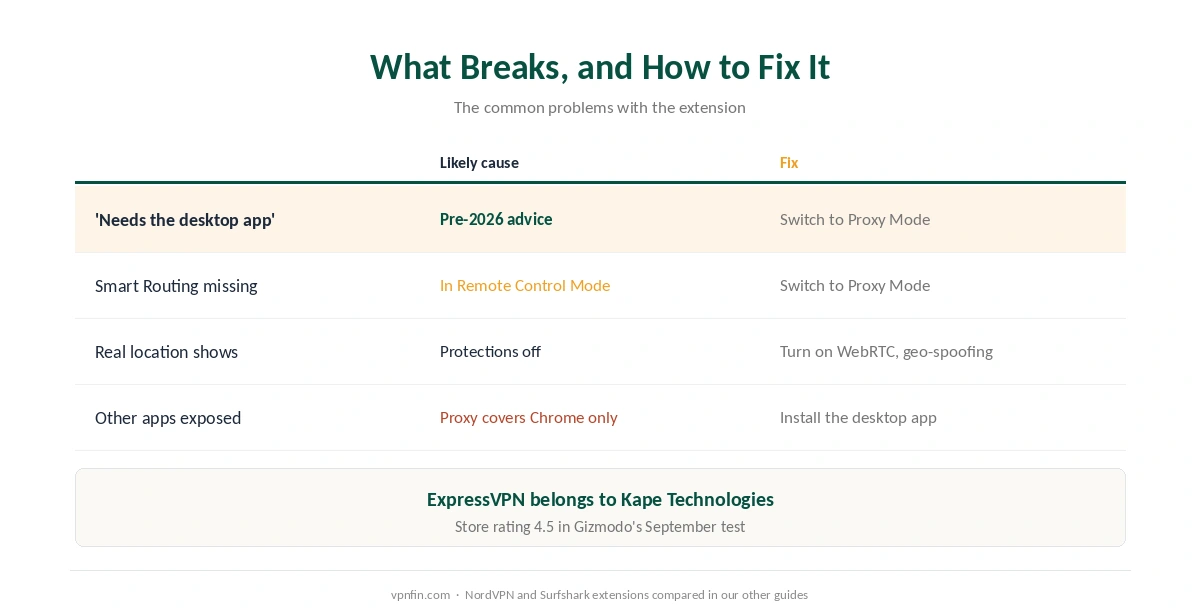 ExpressVPN on Chrome: fixes for outdated advice, missing Smart Routing, location leaks and unprotected apps