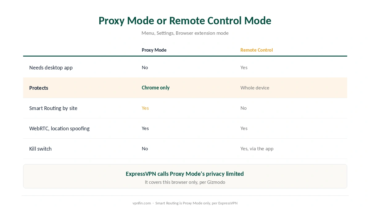 ExpressVPN on Chrome: Proxy Mode against Remote Control Mode, what each protects and which needs the desktop app