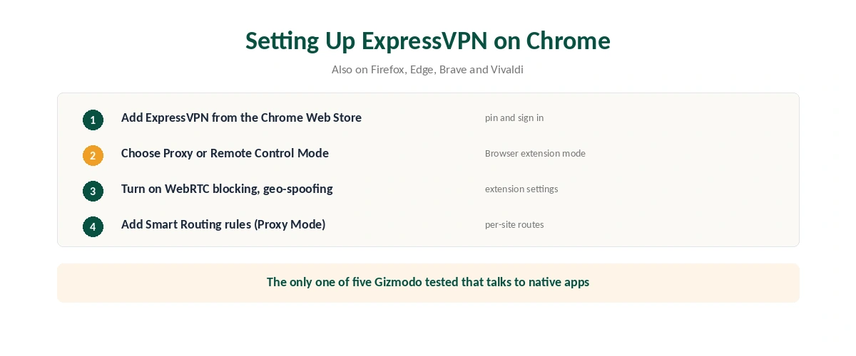 ExpressVPN on Chrome setup in six steps, from the Chrome Web Store to Smart Routing rules