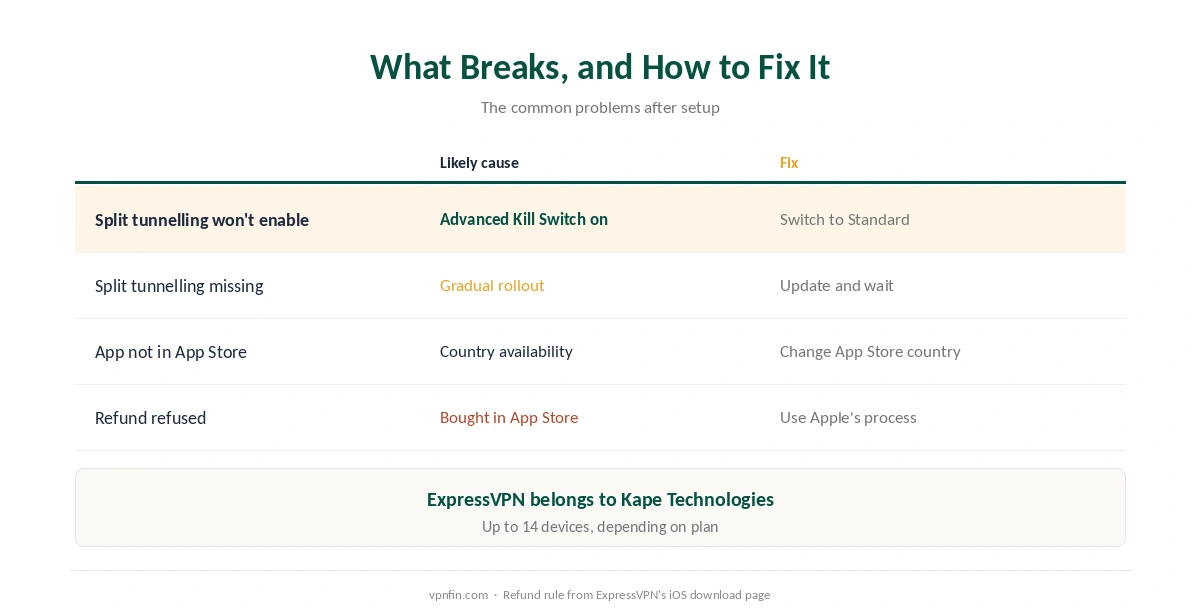 ExpressVPN on iPhone: fixes for split tunnelling, finding the app, refunds and streaming