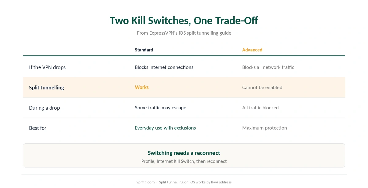 ExpressVPN on iPhone: the Standard and Advanced Kill Switches compared, and why only Standard allows split tunnelling