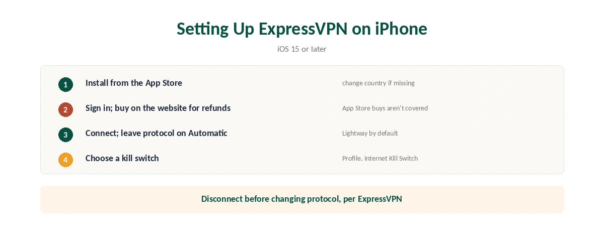 ExpressVPN on iPhone setup in six steps, from the App Store to choosing a kill switch