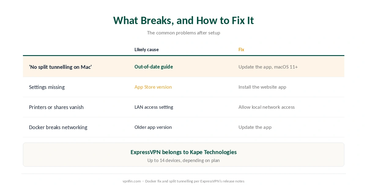 ExpressVPN on Mac: fixes for outdated split tunnelling advice, the App Store version, local devices and Docker