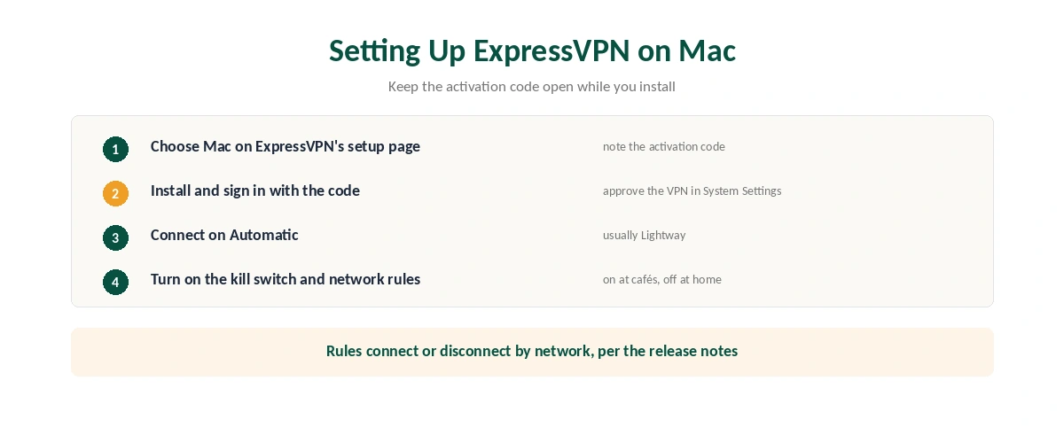 ExpressVPN on Mac setup in six steps, from the activation code to network rules