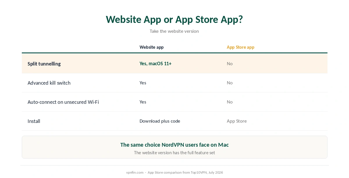 ExpressVPN on Mac: the website app against the Mac App Store app, feature by feature
